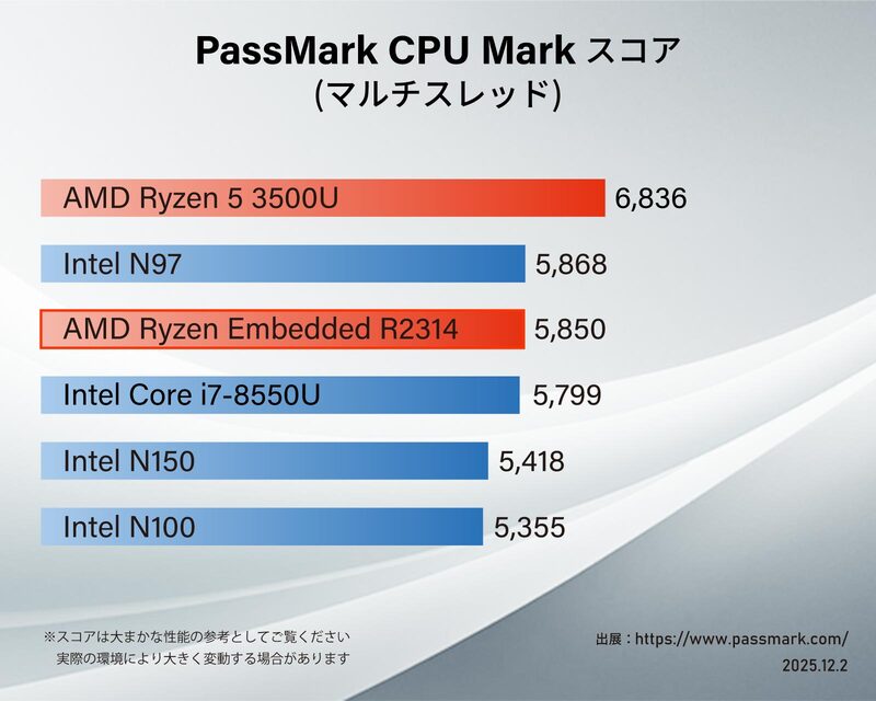 ほぼOS代じゃん！ 4万円台でWindows 11 Pro搭載の手のひらPCがあるって 