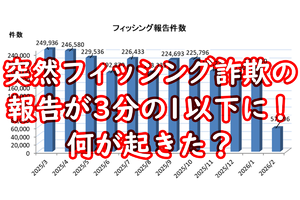 突然フィッシング詐欺の報告が3分の1以下に！ 何が起きた？ 原因は旧正月と……