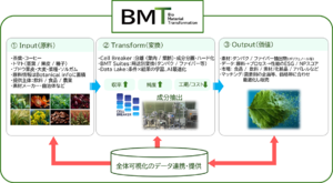 AIとデータで「捨てる」を「価値」に変える次世代サーキュラーエコノミー 静岡大学発「S-Bridges」