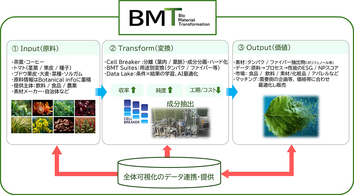 AIとデータで「捨てる」を「価値」に変える次世代サーキュラーエコノミー 静岡大学発「S-Bridges」