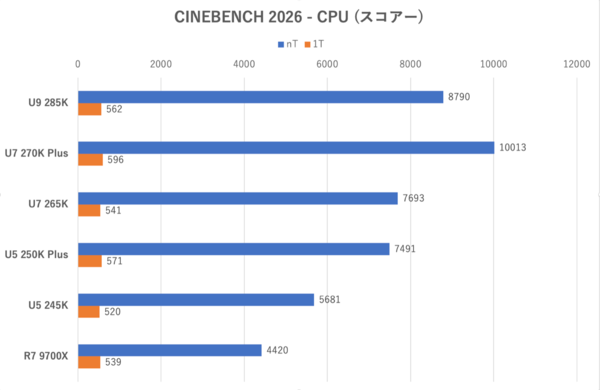 Core Ultra 7 270K Plus、Core Ultra 5 250K Plus