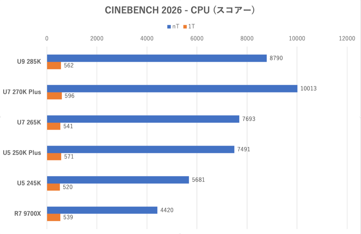Core Ultra 7 270K Plus、Core Ultra 5 250K Plus