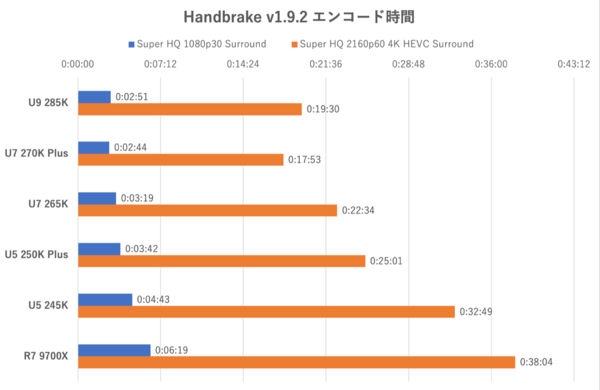 Core Ultra 7 270K Plus、Core Ultra 5 250K Plus