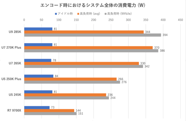 Core Ultra 7 270K Plus、Core Ultra 5 250K Plus