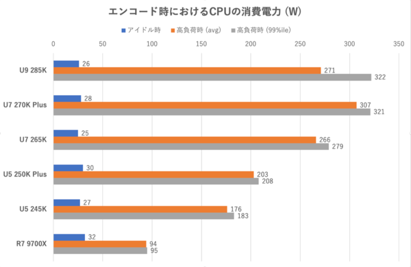 Core Ultra 7 270K Plus、Core Ultra 5 250K Plus
