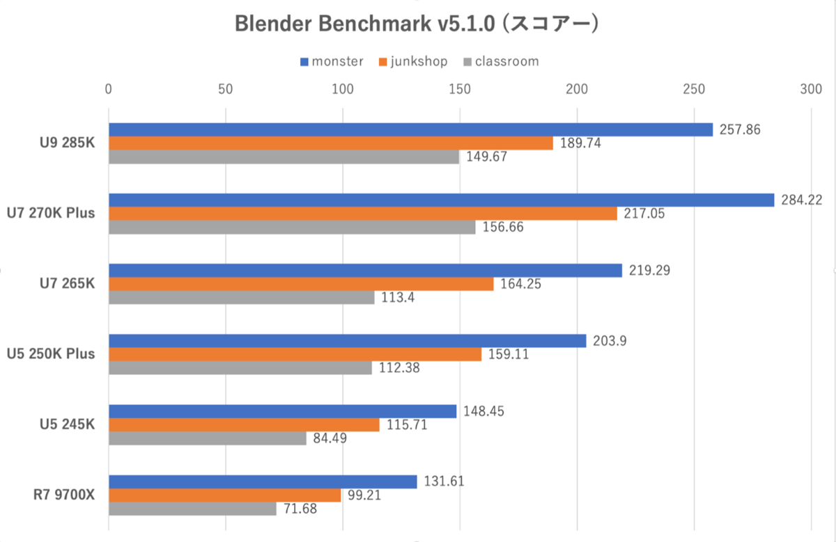Core Ultra 7 270K Plus、Core Ultra 5 250K Plus