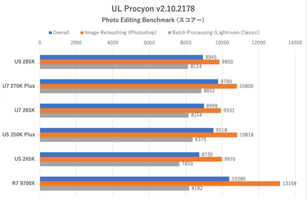 Core Ultra 7 270K Plus、Core Ultra 5 250K Plus