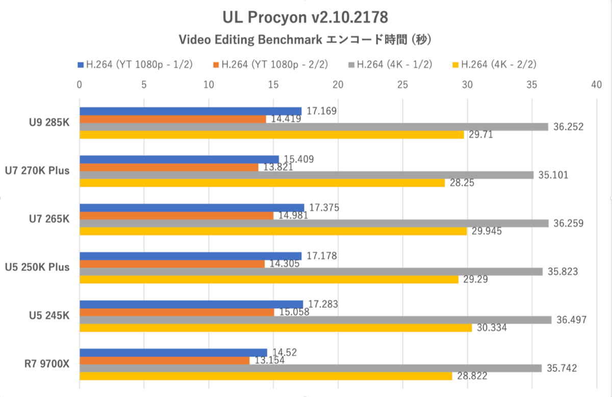 Core Ultra 7 270K Plus、Core Ultra 5 250K Plus