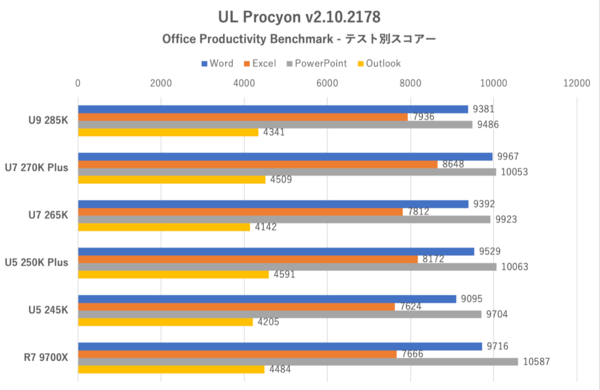 Core Ultra 7 270K Plus、Core Ultra 5 250K Plus