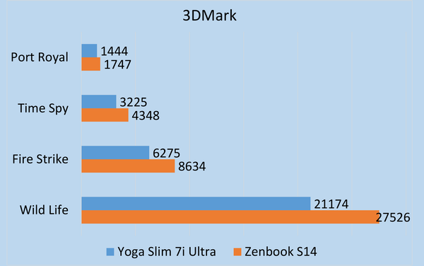 「Yoga Slim 7i Ultra Gen 11 Aura Edition」実機レビュー