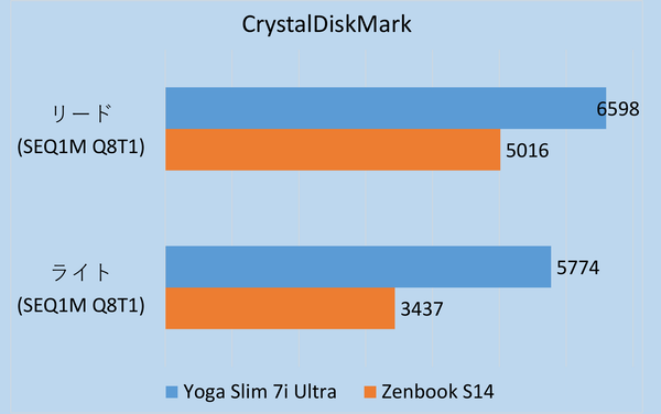 「Yoga Slim 7i Ultra Gen 11 Aura Edition」実機レビュー