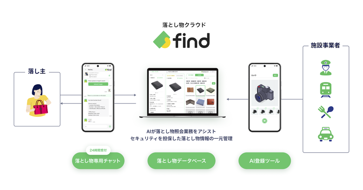 落とし物クラウドfindの概要