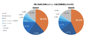 【逆転現象】自炊しないのは家族世帯!? 一人暮らしの約4割が「手作り」を選ぶ一方、家族世帯の省力化が進む意外な食事情