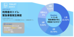 俺なら絶望するわ… 2人に1人が月に1回は経験する「トイレの緊急事態」、誰にも言えないリアルな腹痛事情って知ってた？