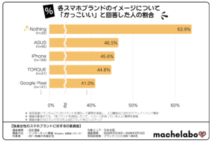 やっぱりモテるのはiPhone一強!? 独身女性の好感度調査で判明した、実は「かっこいい」と思われる意外な“個性派スマホ”とは？