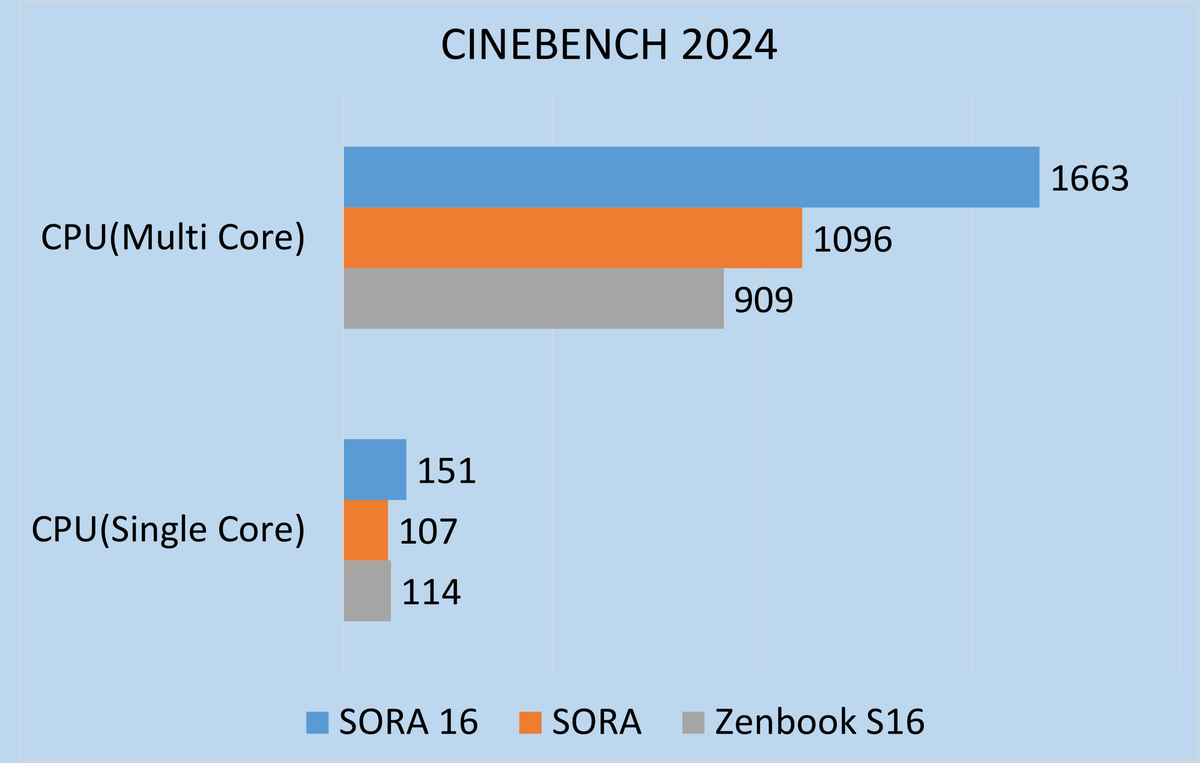 「Snapdragon X2」ベンチ結果＝「ASUS Zenbook SORA 16」実機レビュー