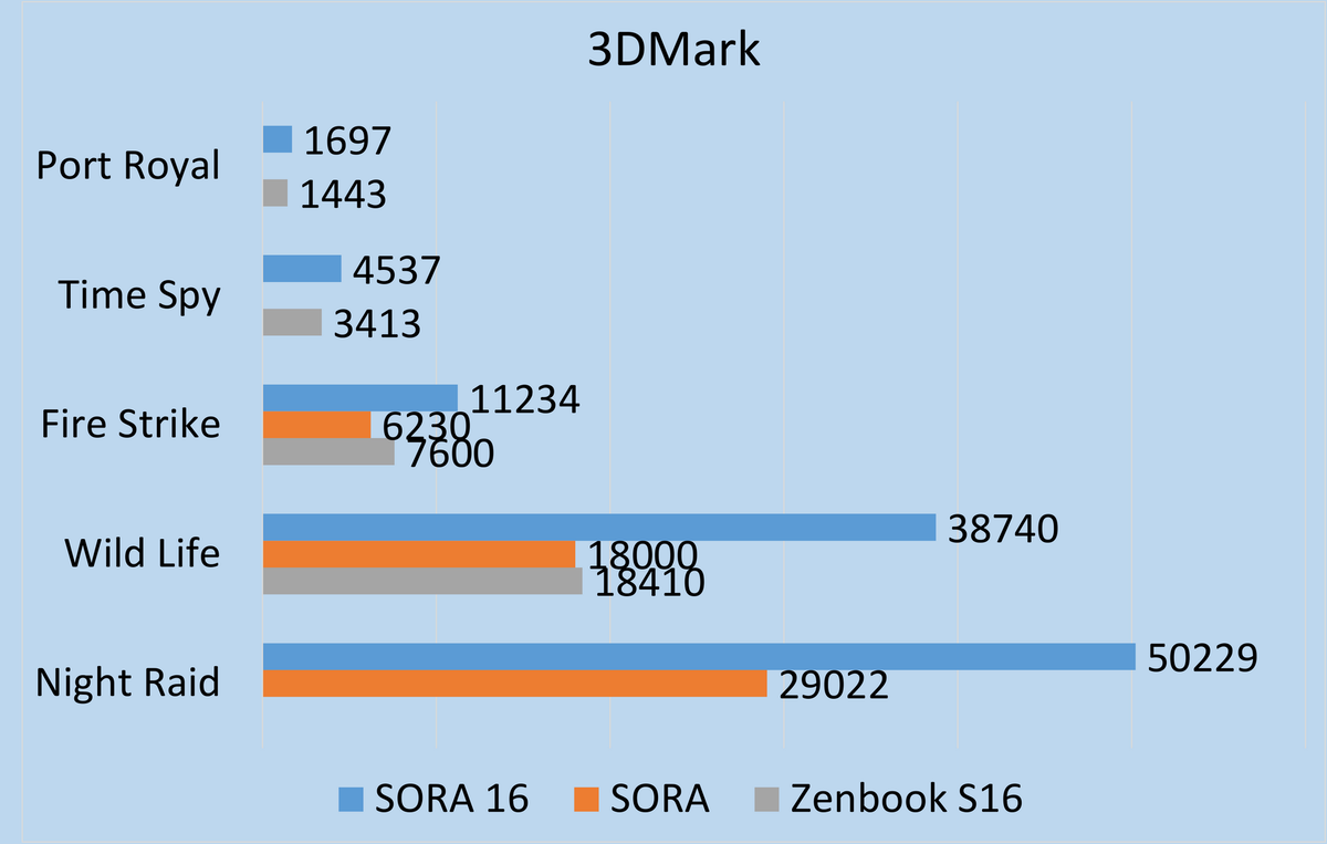 「Snapdragon X2」ベンチ結果＝「ASUS Zenbook SORA 16」実機レビュー