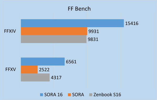 「Snapdragon X2」ベンチ結果＝「ASUS Zenbook SORA 16」実機レビュー