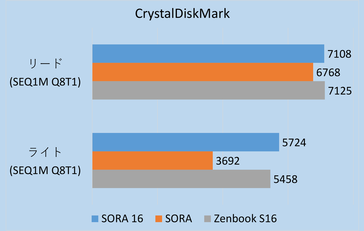 「Snapdragon X2」ベンチ結果＝「ASUS Zenbook SORA 16」実機レビュー