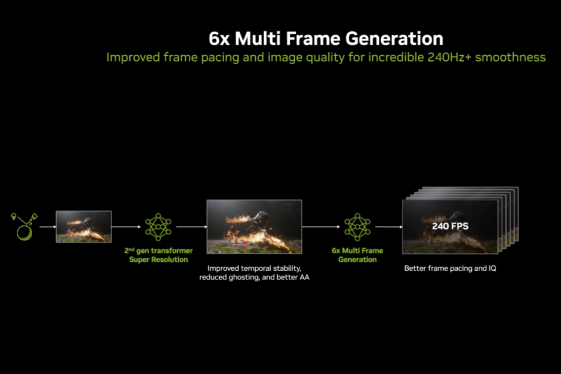 平均108fpsが517fpsに!?DLSS-MFGの6xモードとダイナミックマルチフレーム生成は確かにすごかった、でも弱点もあった
