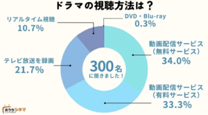 ほぼテレビ見てないじゃん！ ドラマ視聴の約7割が「VOD」へ移行、リアルタイム視聴はたったの10％って知ってた？