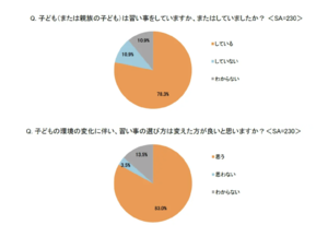 成績だけじゃもう無理！ 約8割の親が「習い事の選び方」を変えるべきと実感、これからはコミュニケーション力が鍵だぞ