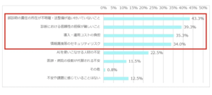 医師の9割がAIに期待、でも「誤診したら誰の責任？」