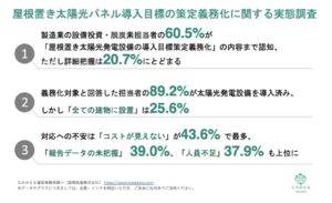 不安だよね、「太陽光義務化」だけど「コスト不透明」、対象企業の4割が戸惑っているようだ