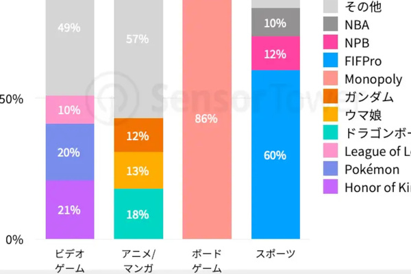 AIインフラ市場に大きな転機、中心は推論へ/ERPカスタマイズの“負の影響”明らかに/成熟したIPゲーム市場の成長戦略は、ほか AIインフラ市場に大きな転機、中心は推論へ/ERPカスタマイズの“負の影響”明らかに/成熟したIPゲーム市場の成長戦略は、ほか