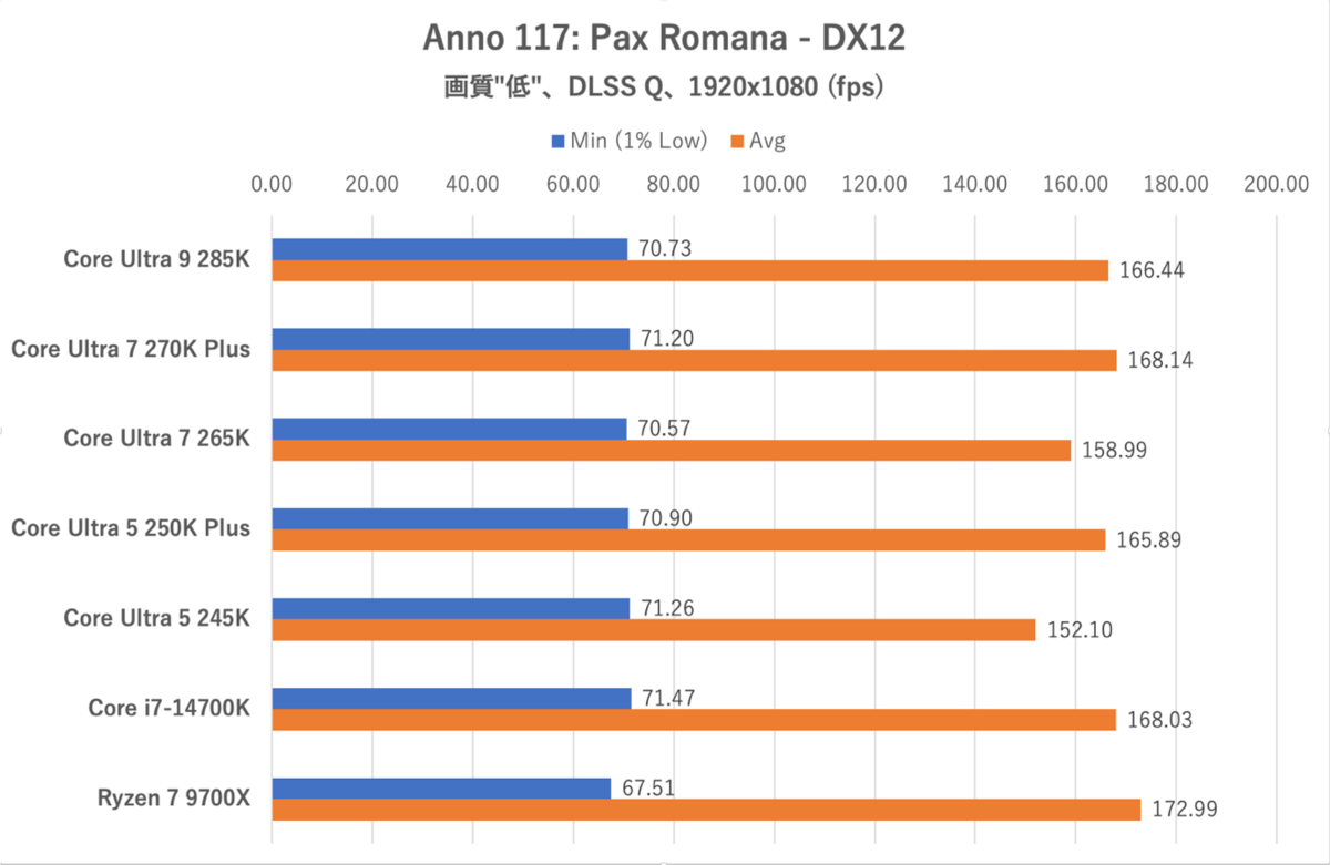 Core Ultra 7 270K PlusとCore Ultra 5 250K Plus