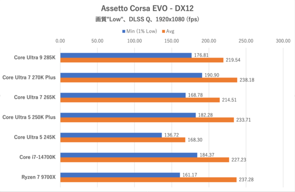 Core Ultra 7 270K PlusとCore Ultra 5 250K Plus