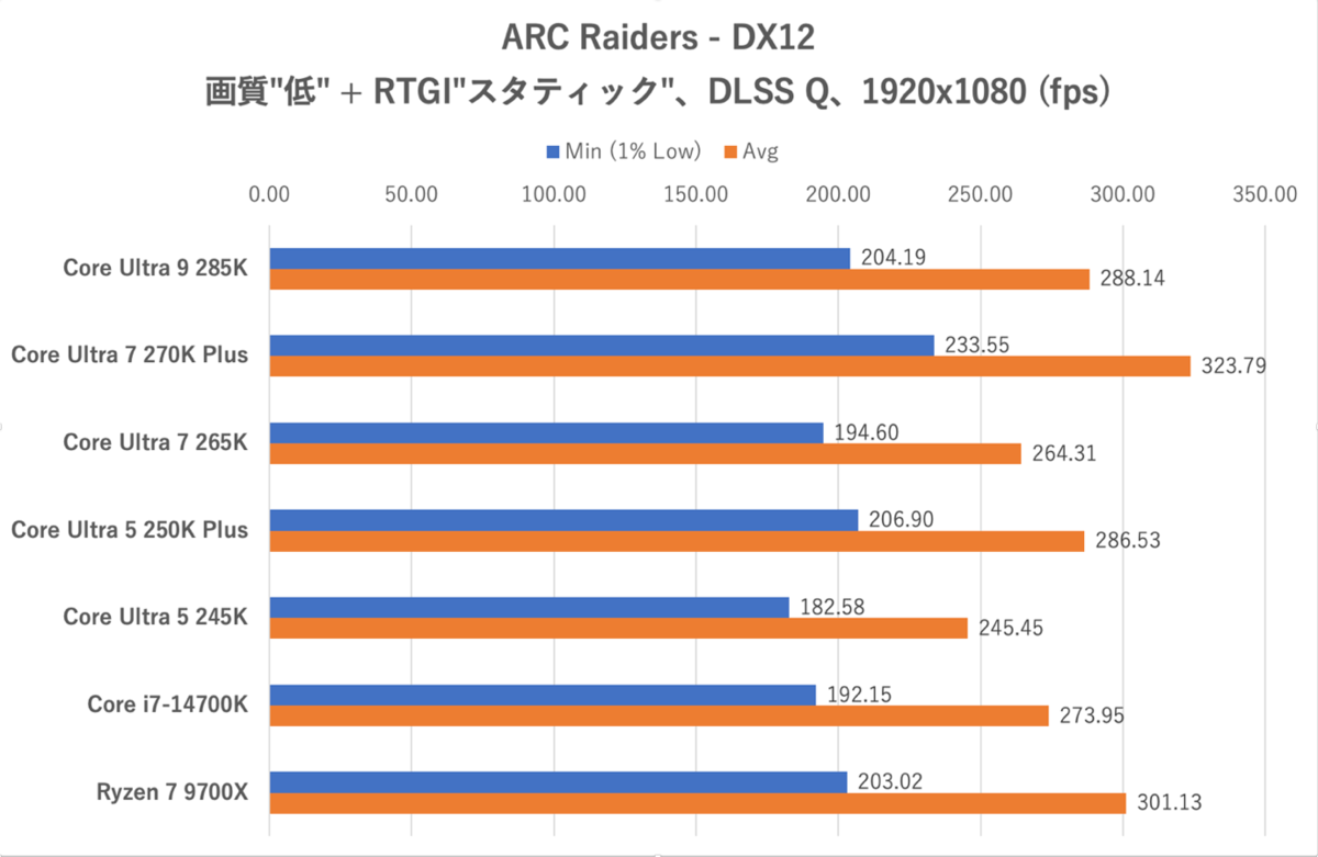 Core Ultra 7 270K PlusとCore Ultra 5 250K Plus