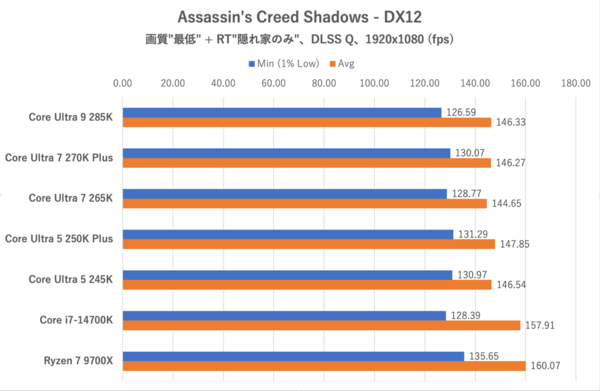 Core Ultra 7 270K PlusとCore Ultra 5 250K Plus