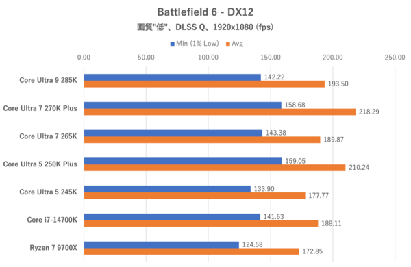 Core Ultra 7 270K PlusとCore Ultra 5 250K Plus