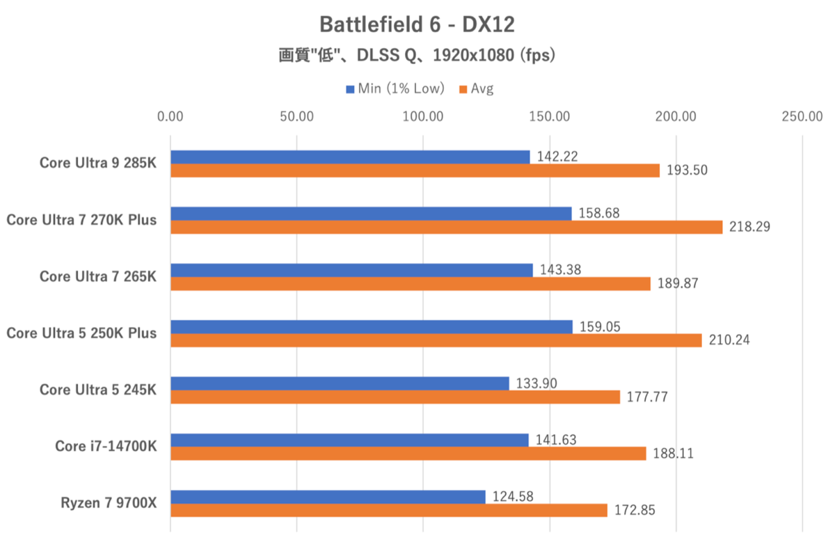 Core Ultra 7 270K PlusとCore Ultra 5 250K Plus