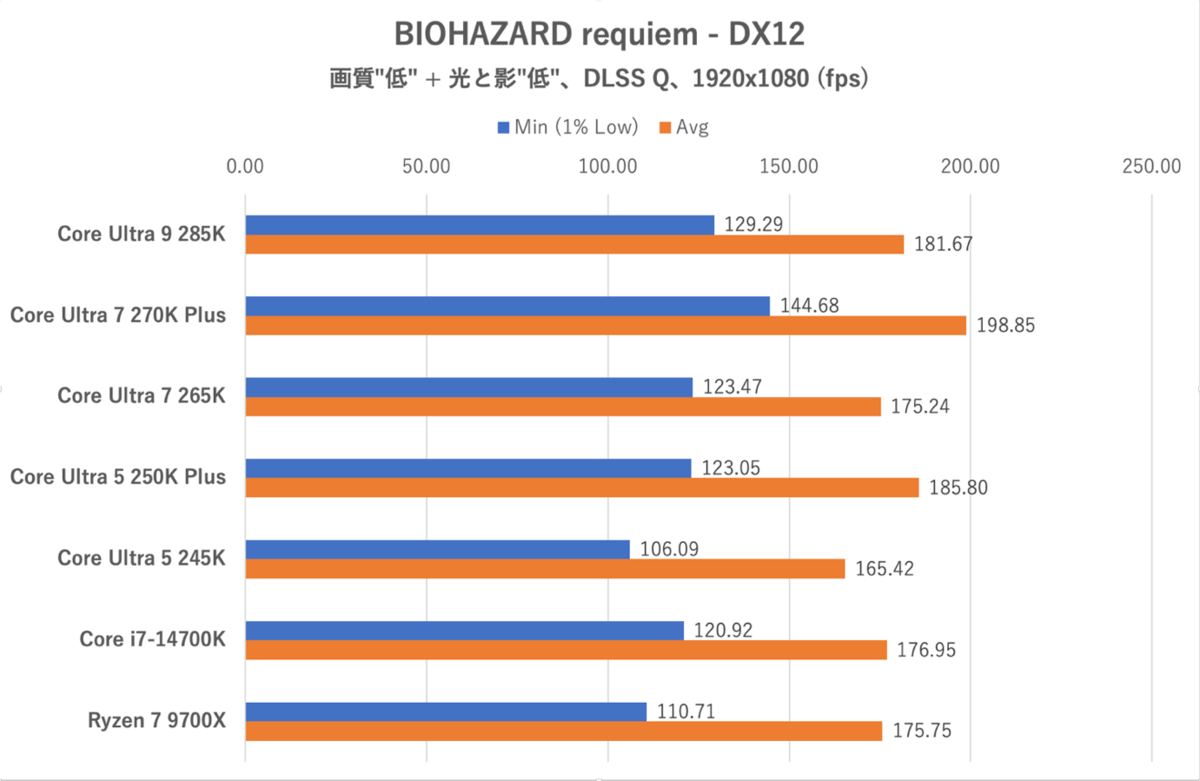 Core Ultra 7 270K PlusとCore Ultra 5 250K Plus
