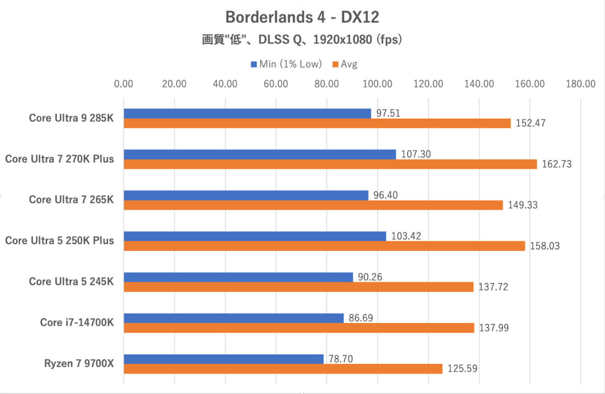 Core Ultra 7 270K PlusとCore Ultra 5 250K Plus