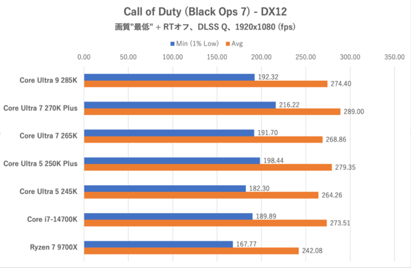 Core Ultra 7 270K PlusとCore Ultra 5 250K Plus