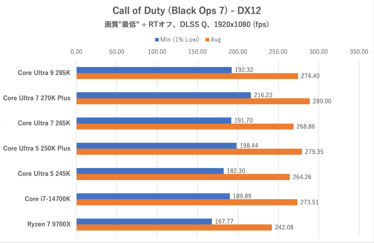 Core Ultra 7 270K PlusとCore Ultra 5 250K Plus
