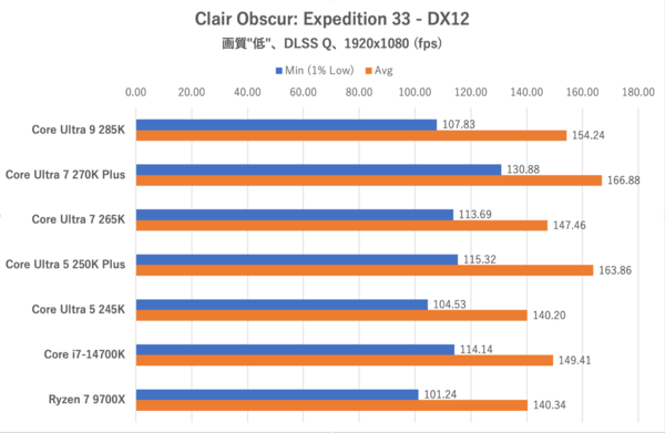 Core Ultra 7 270K PlusとCore Ultra 5 250K Plus