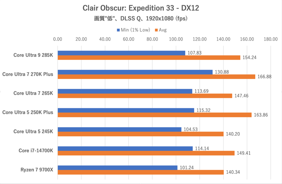 Core Ultra 7 270K PlusとCore Ultra 5 250K Plus