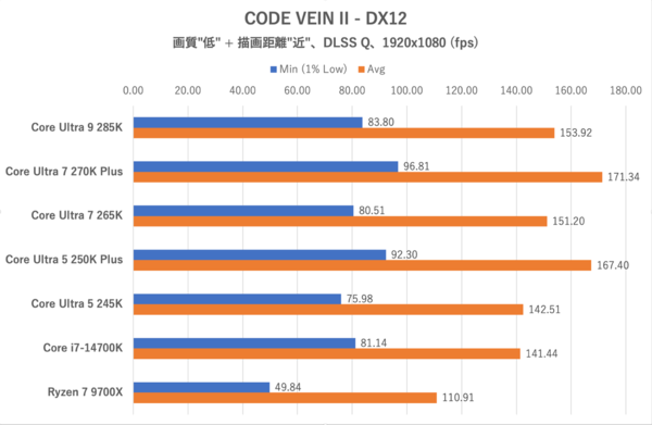 Core Ultra 7 270K PlusとCore Ultra 5 250K Plus
