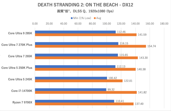 Core Ultra 7 270K PlusとCore Ultra 5 250K Plus