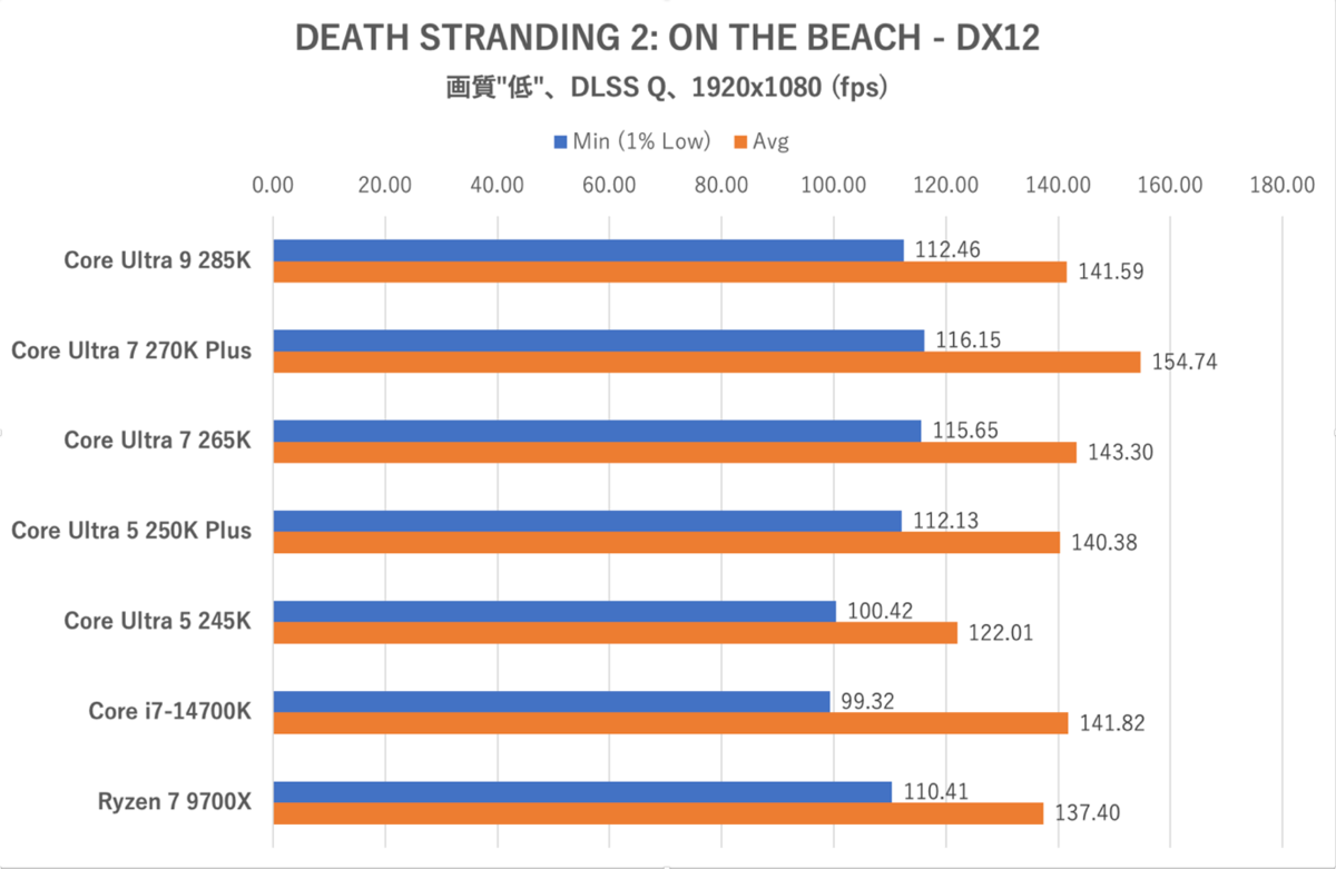 Core Ultra 7 270K PlusとCore Ultra 5 250K Plus