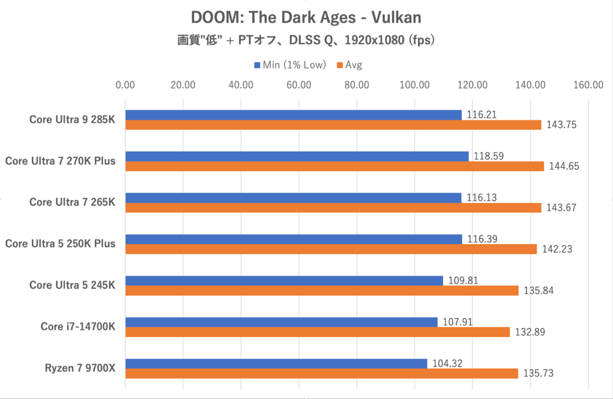 Core Ultra 7 270K PlusとCore Ultra 5 250K Plus