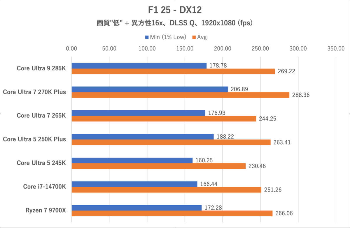 Core Ultra 7 270K PlusとCore Ultra 5 250K Plus