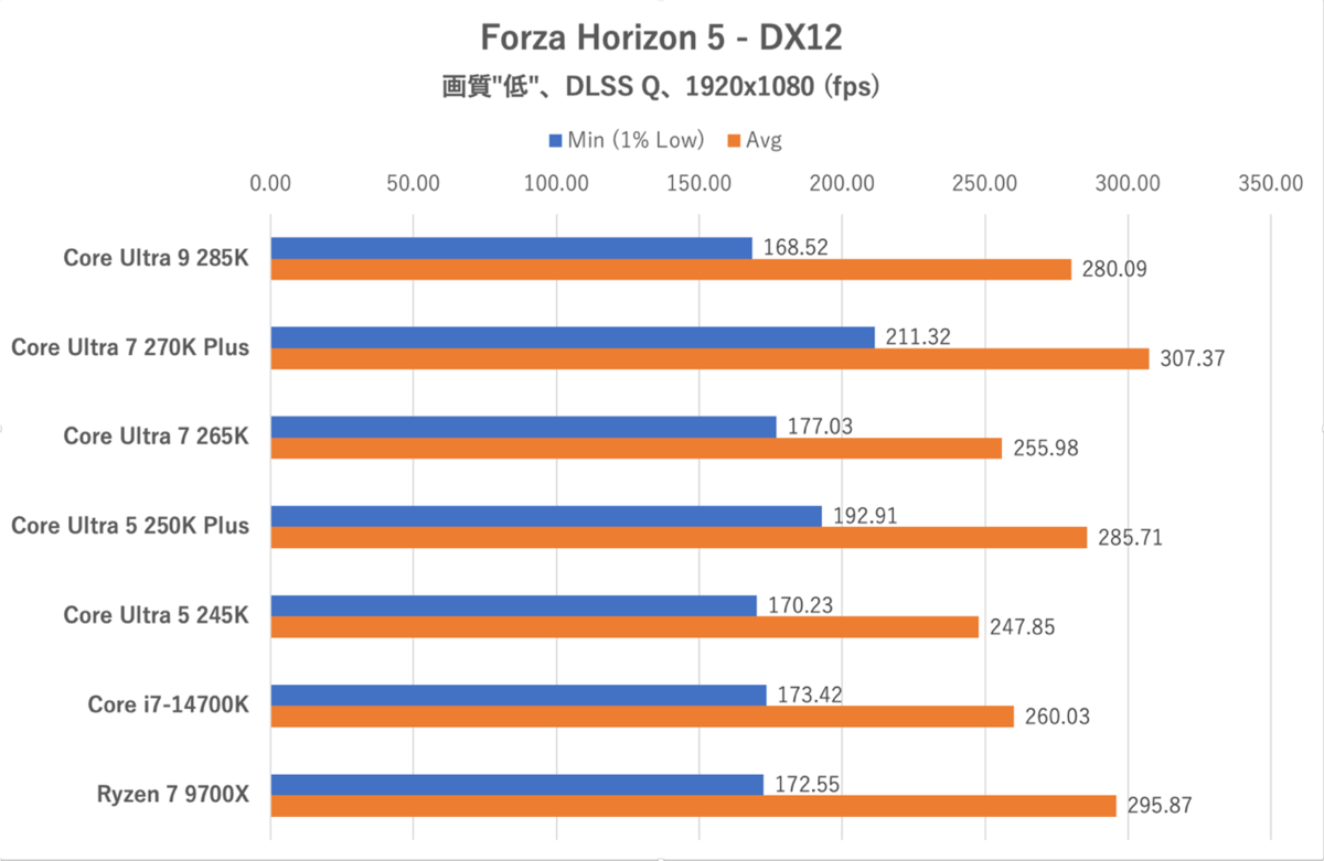 Core Ultra 7 270K PlusとCore Ultra 5 250K Plus