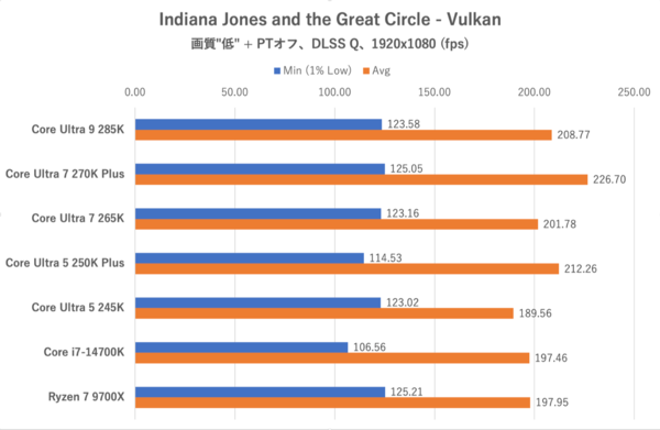 Core Ultra 7 270K PlusとCore Ultra 5 250K Plus
