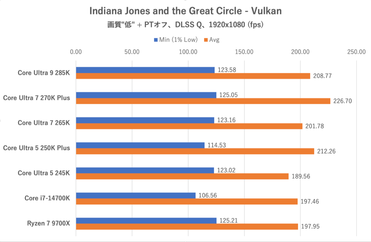 Core Ultra 7 270K PlusとCore Ultra 5 250K Plus