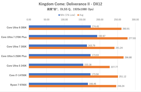 Core Ultra 7 270K PlusとCore Ultra 5 250K Plus